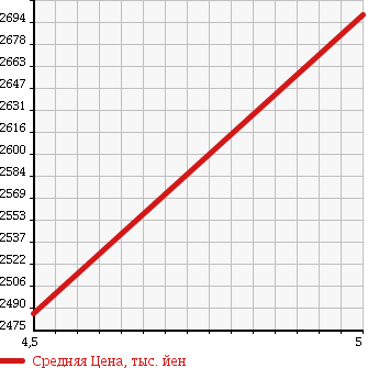 Аукционная статистика: График изменения цены BMW БМВ  4SERIES 4 серия  2014 1990 3N20 420I COUPE MSP в зависимости от аукционных оценок